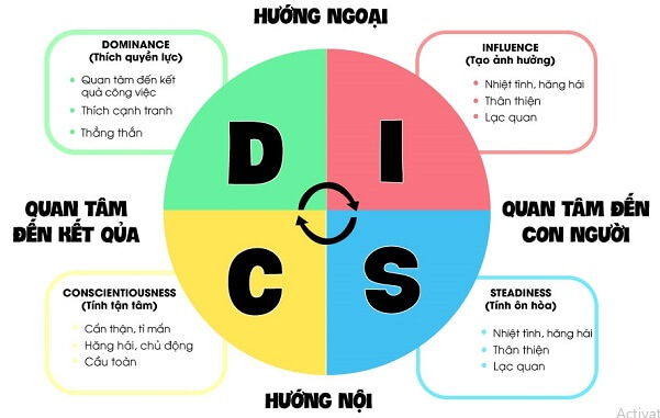 Có 4 nhóm tính cách chính theo DISC