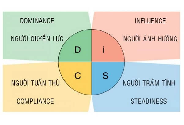 Các nhóm tính cách DISC