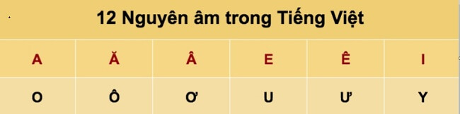 Bảng nguyên âm Tiếng Việt