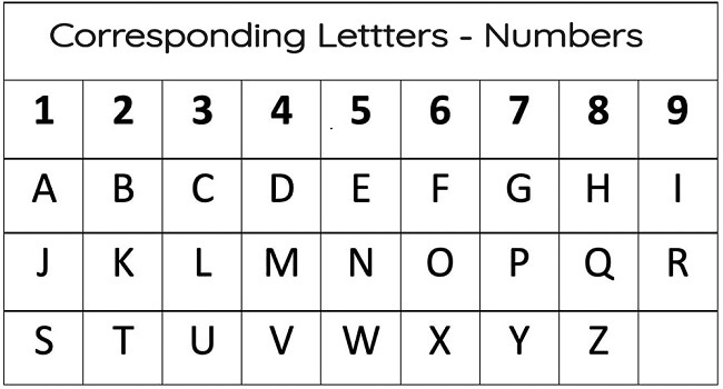 Bảng quy đổi chữ cái và số theo Pitago